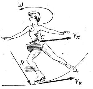 Рис. 10. Направление движения центра тяжести тела и конька в приземлении