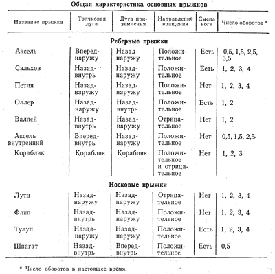 Таблица 2. Общая характеристика основных прыжков