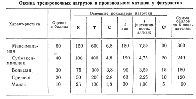 Таблица 9. Оценка тренировочных нагрузок в произвольном катании у фигуристов