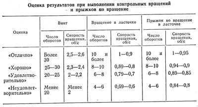 Таблица 12. Оценка результатов при выполнении контрольных вращений и прыжков вo вращение