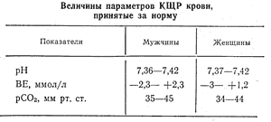 Таблица 13. Величины параметров КЩР крови, принятые за норму