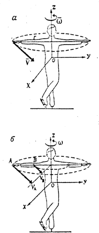 Рис. 19. Схема вращения фигуриста