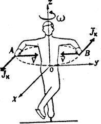Рис. 22. Силы инерции Кориолиса, действующие на точки вращающегося тела при группировке