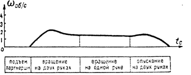 Рис. 42. Хронограмма выполнения поддержки и изменение угловой скорости вращения системы тел партнеров