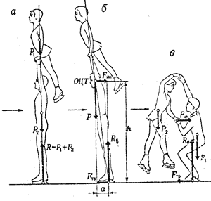 Рис. 44. Положение   продольной   оси   системы   партнер- партнерша в поддержках: а - статическое  равновесие, б-сила  инерции  при  торможении   коньками партнера, в -сила инерции при «напрыгивании» партнерши